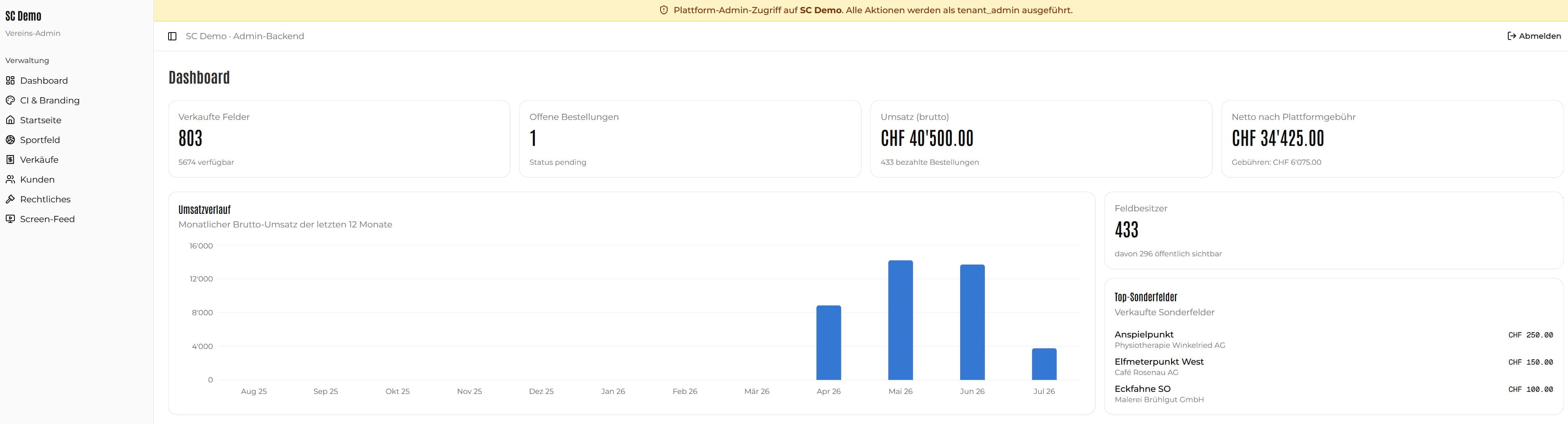 Admin-Dashboard mit Kennzahlen und monatlicher Umsatzkurve